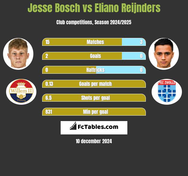 Jesse Bosch vs Eliano Reijnders h2h player stats