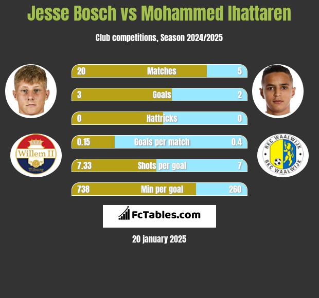 Jesse Bosch vs Mohammed Ihattaren h2h player stats