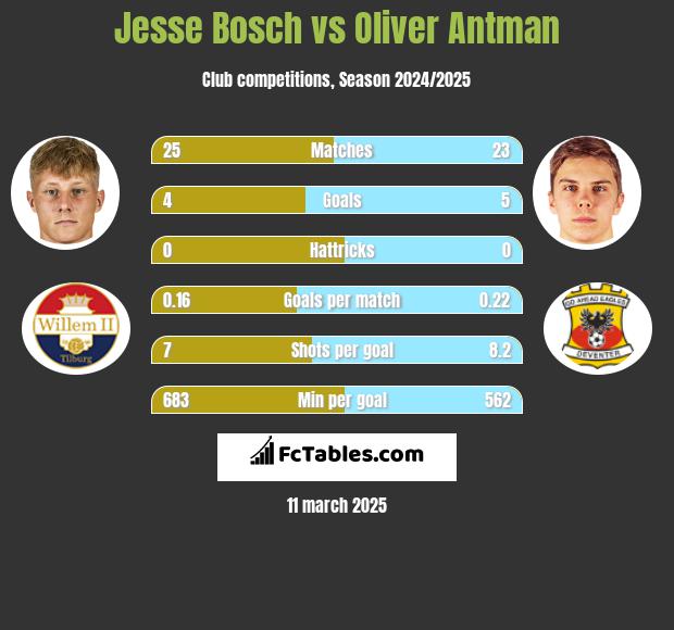 Jesse Bosch vs Oliver Antman h2h player stats