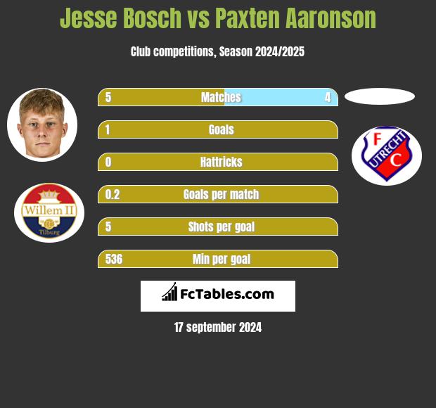 Jesse Bosch vs Paxten Aaronson h2h player stats