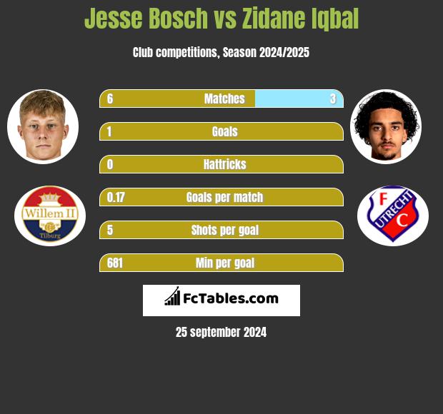 Jesse Bosch vs Zidane Iqbal h2h player stats