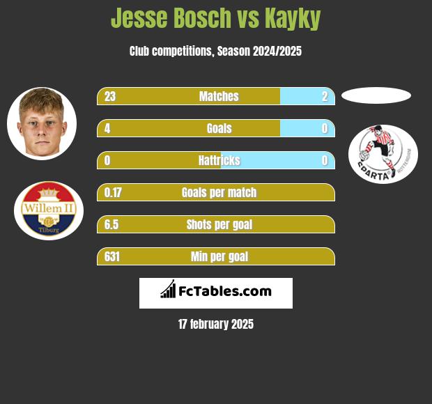 Jesse Bosch vs Kayky h2h player stats