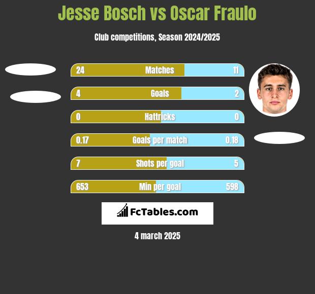 Jesse Bosch vs Oscar Fraulo h2h player stats