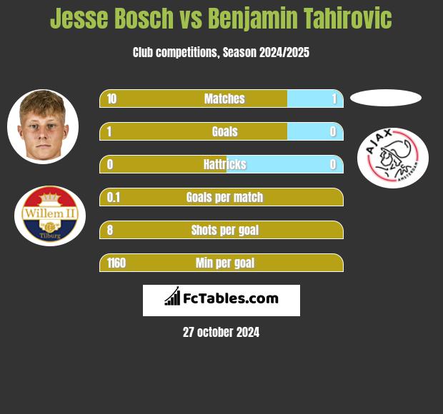 Jesse Bosch vs Benjamin Tahirovic h2h player stats