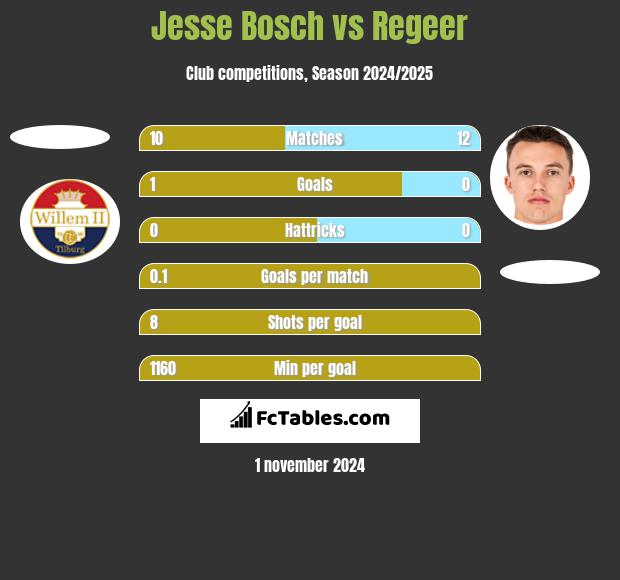 Jesse Bosch vs Regeer h2h player stats