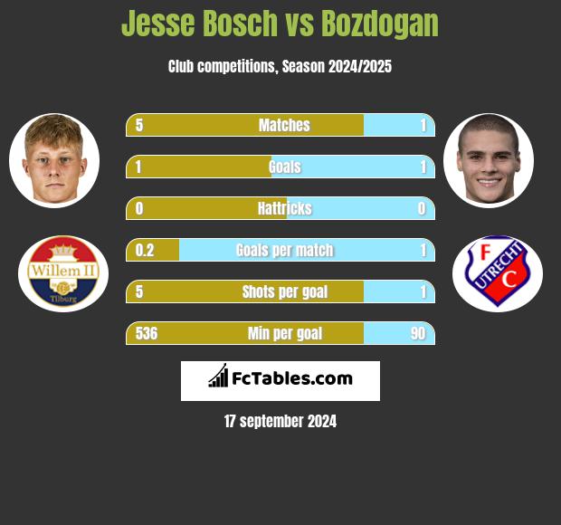 Jesse Bosch vs Bozdogan h2h player stats