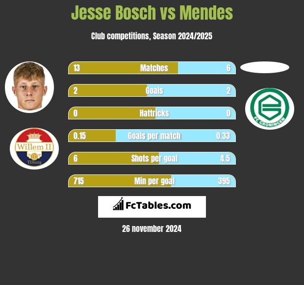 Jesse Bosch vs Mendes h2h player stats