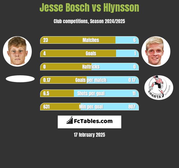 Jesse Bosch vs Hlynsson h2h player stats