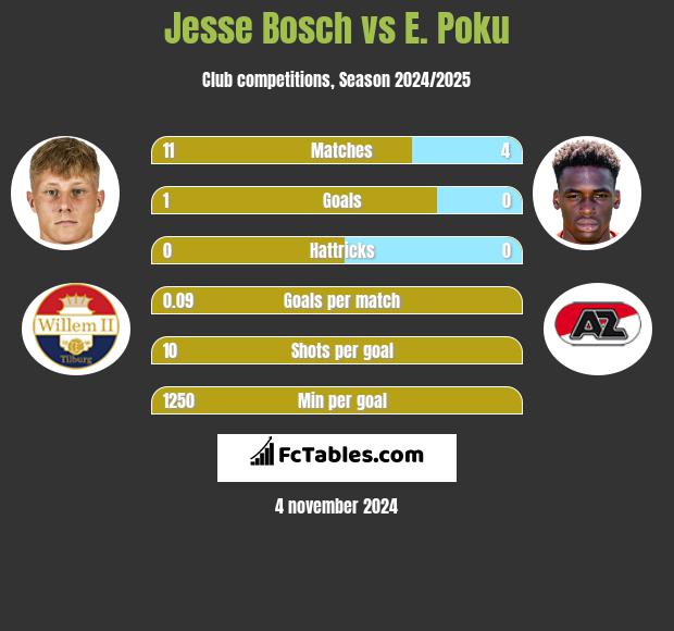 Jesse Bosch vs E. Poku h2h player stats