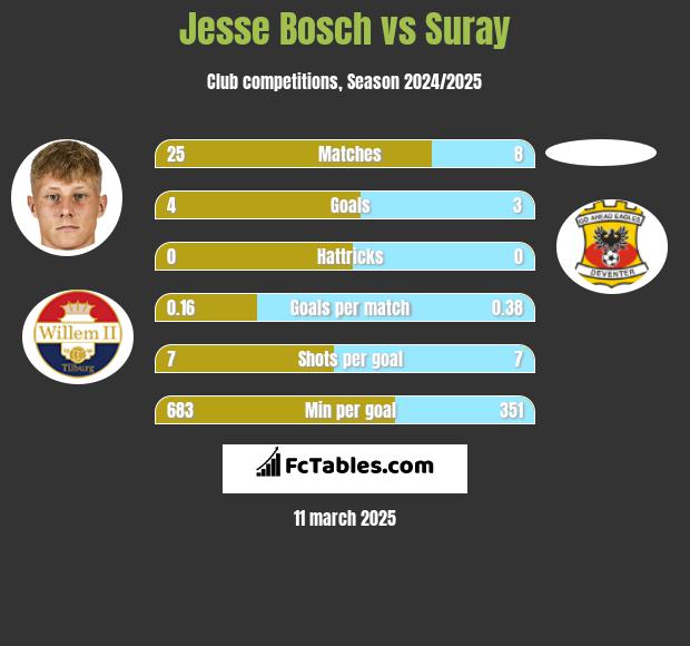 Jesse Bosch vs Suray h2h player stats