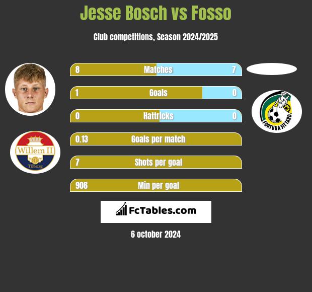 Jesse Bosch vs Fosso h2h player stats