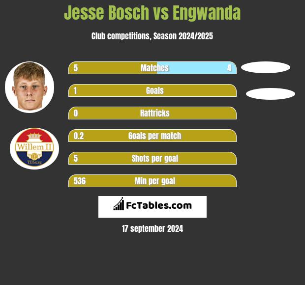 Jesse Bosch vs Engwanda h2h player stats