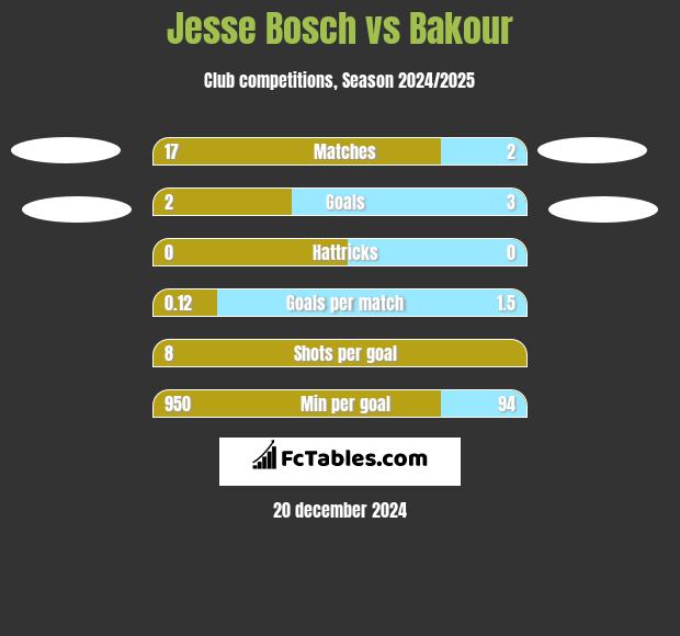 Jesse Bosch vs Bakour h2h player stats