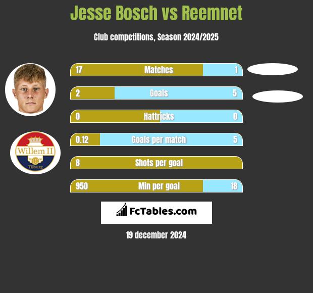 Jesse Bosch vs Reemnet h2h player stats