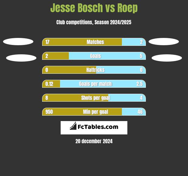 Jesse Bosch vs Roep h2h player stats