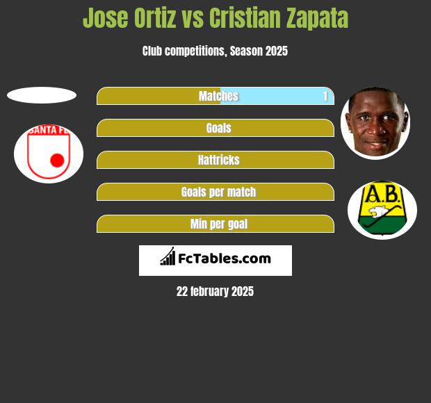 Jose Ortiz vs Cristian Zapata h2h player stats