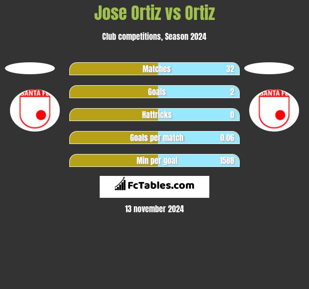 Jose Ortiz vs Ortiz h2h player stats