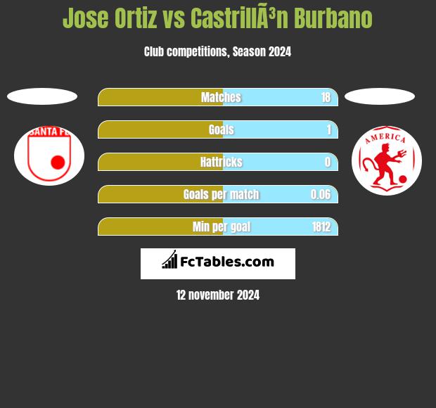 Jose Ortiz vs CastrillÃ³n Burbano h2h player stats