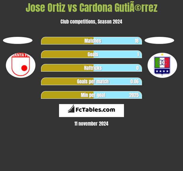 Jose Ortiz vs Cardona GutiÃ©rrez h2h player stats