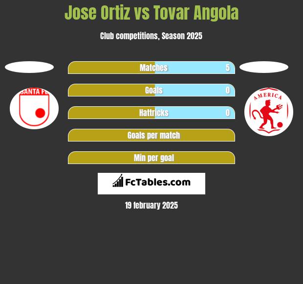 Jose Ortiz vs Tovar Angola h2h player stats