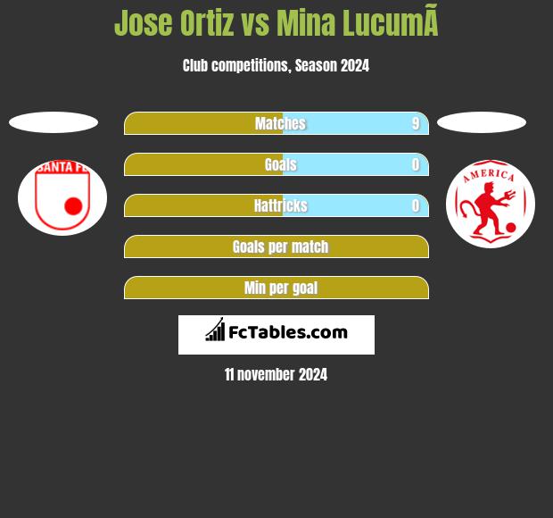 Jose Ortiz vs Mina  LucumÃ­ h2h player stats