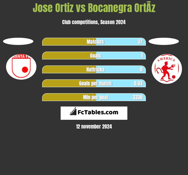 Jose Ortiz vs Bocanegra OrtÃ­z h2h player stats