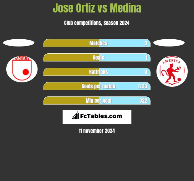 Jose Ortiz vs Medina h2h player stats