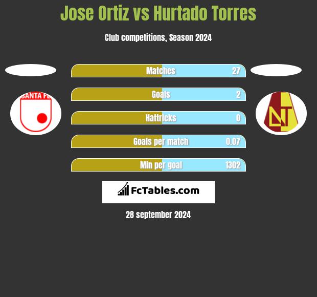 Jose Ortiz vs Hurtado Torres h2h player stats