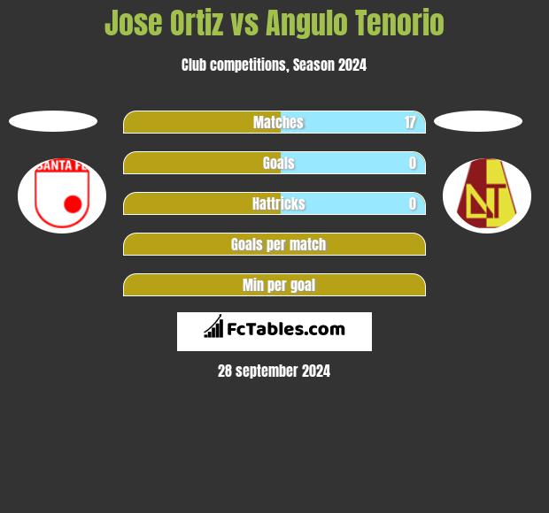 Jose Ortiz vs Angulo Tenorio h2h player stats