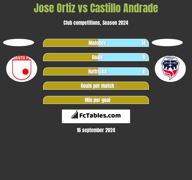 Jose Ortiz vs Castillo Andrade h2h player stats