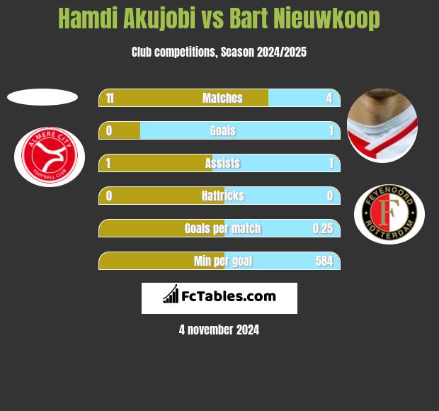 Hamdi Akujobi vs Bart Nieuwkoop h2h player stats