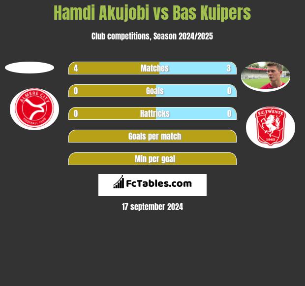 Hamdi Akujobi vs Bas Kuipers h2h player stats