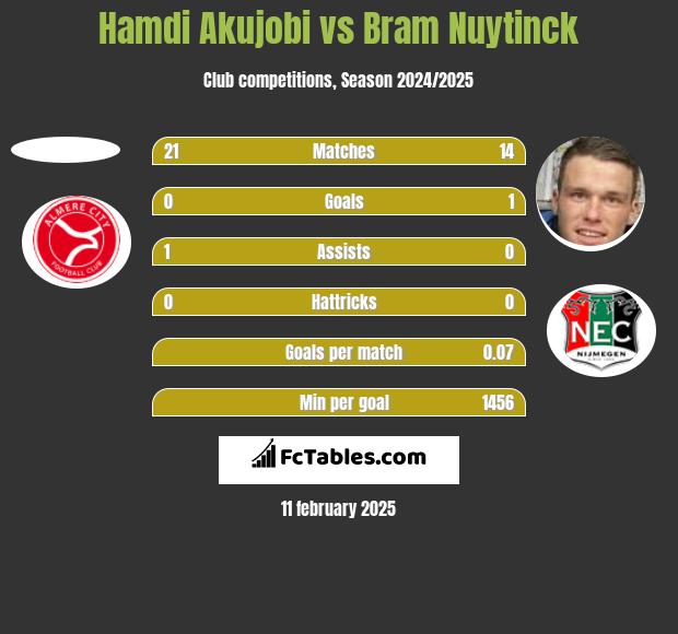 Hamdi Akujobi vs Bram Nuytinck h2h player stats