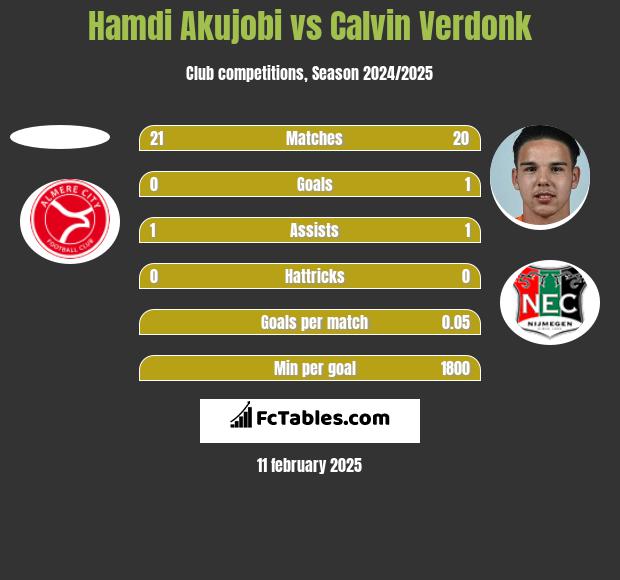 Hamdi Akujobi vs Calvin Verdonk h2h player stats