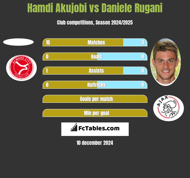 Hamdi Akujobi vs Daniele Rugani h2h player stats