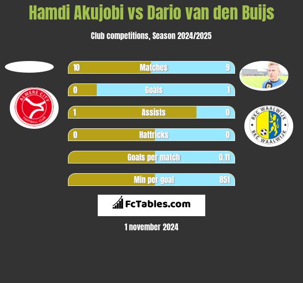 Hamdi Akujobi vs Dario van den Buijs h2h player stats