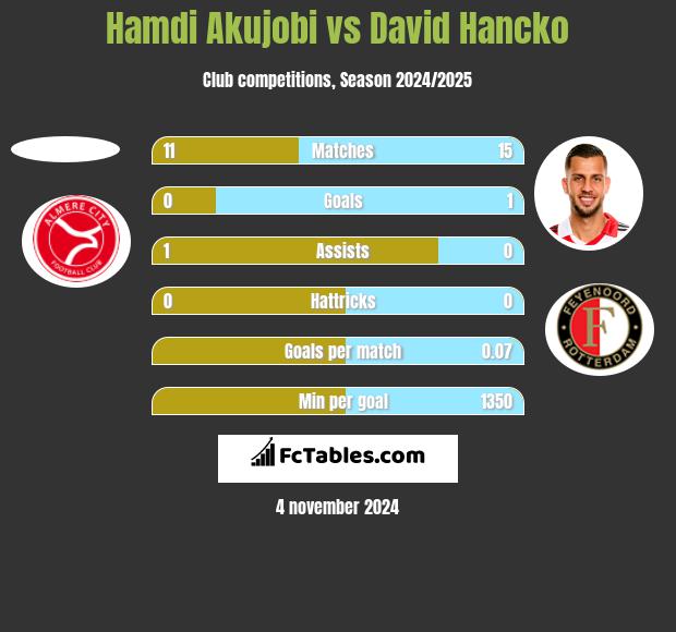 Hamdi Akujobi vs David Hancko h2h player stats