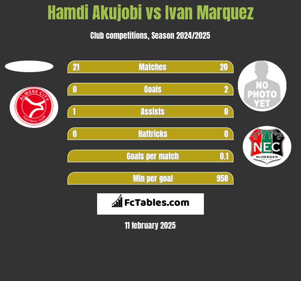 Hamdi Akujobi vs Ivan Marquez h2h player stats