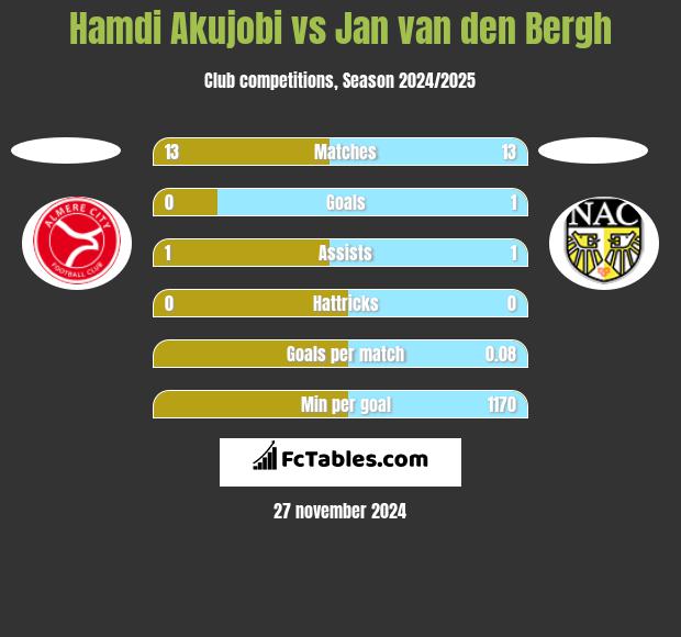 Hamdi Akujobi vs Jan van den Bergh h2h player stats