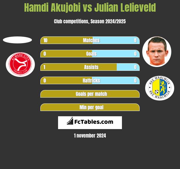 Hamdi Akujobi vs Julian Lelieveld h2h player stats