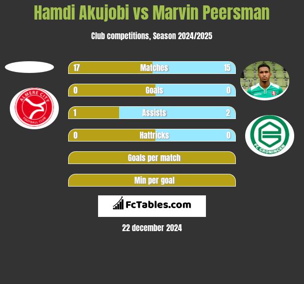 Hamdi Akujobi vs Marvin Peersman h2h player stats