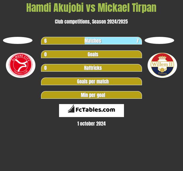 Hamdi Akujobi vs Mickael Tirpan h2h player stats