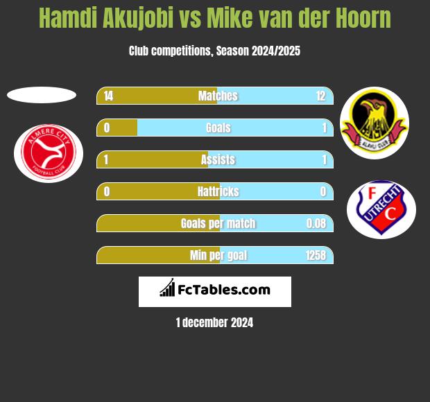 Hamdi Akujobi vs Mike van der Hoorn h2h player stats