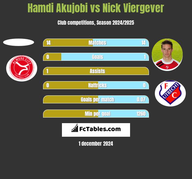 Hamdi Akujobi vs Nick Viergever h2h player stats