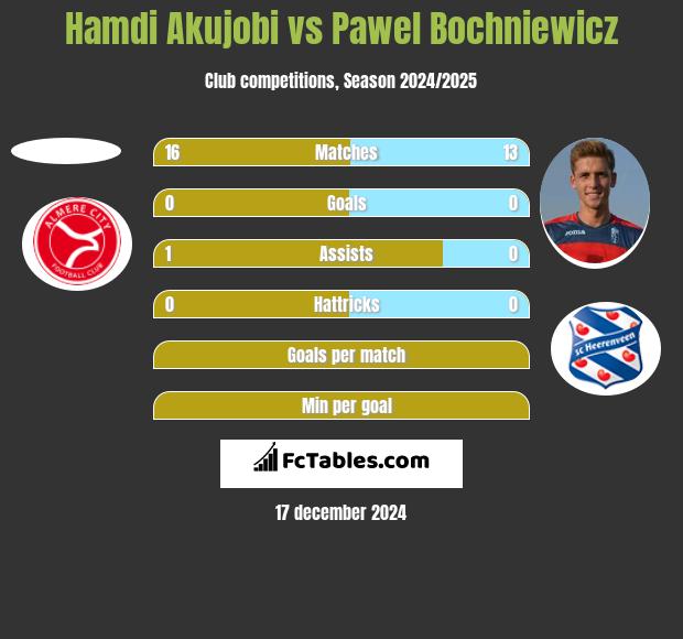 Hamdi Akujobi vs Paweł Bochniewicz h2h player stats