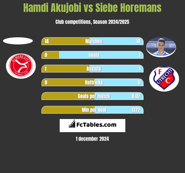 Hamdi Akujobi vs Siebe Horemans h2h player stats