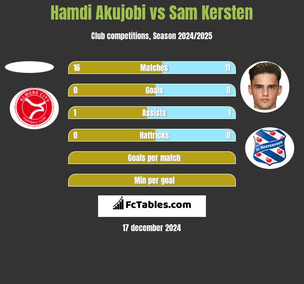 Hamdi Akujobi vs Sam Kersten h2h player stats