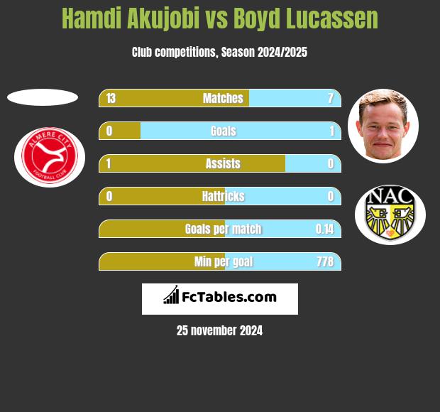 Hamdi Akujobi vs Boyd Lucassen h2h player stats