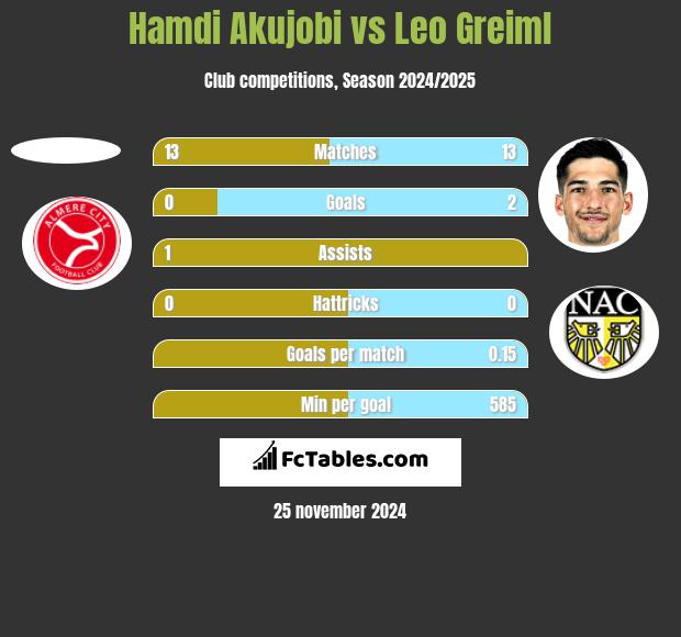 Hamdi Akujobi vs Leo Greiml h2h player stats