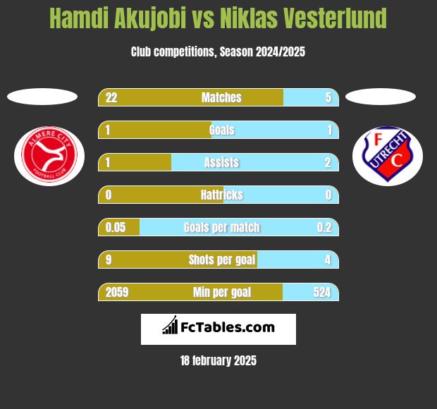 Hamdi Akujobi vs Niklas Vesterlund h2h player stats